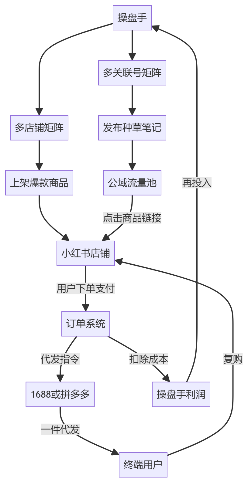 核心商业逻辑拆解